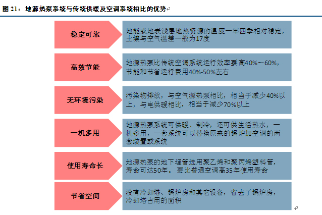 地源热泵舒适环境系统与传统的空调、地暖系统比较有什么优势？