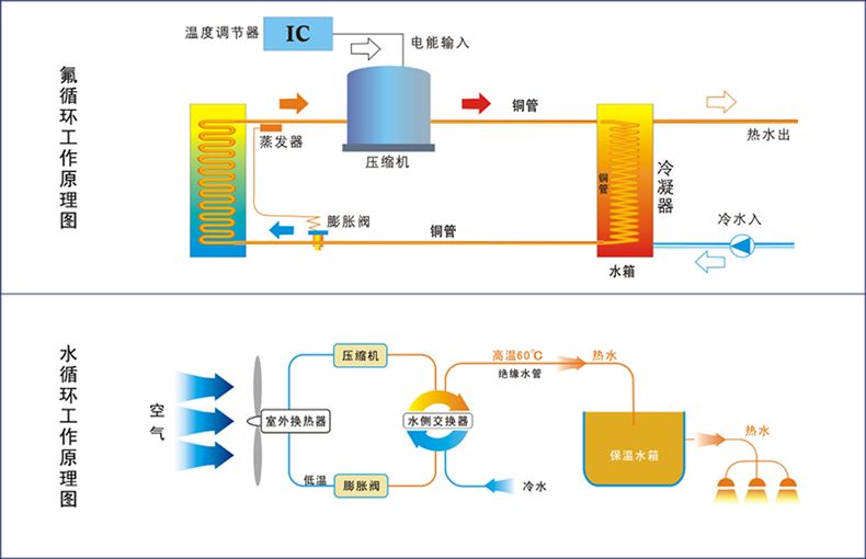 空气能热泵少了套管热交换，高效从何说起！