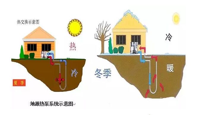 地源热泵的优点脱颖而出！
