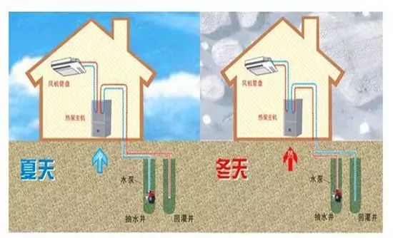 水源热泵与地源热泵打井有何区别？