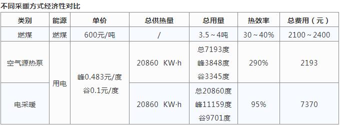 空气源热泵采暖与烧煤供暖哪个好？