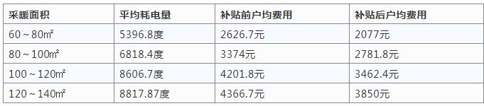 空气源热泵采暖与烧煤供暖哪个好？