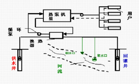 水源热泵有哪些优势？