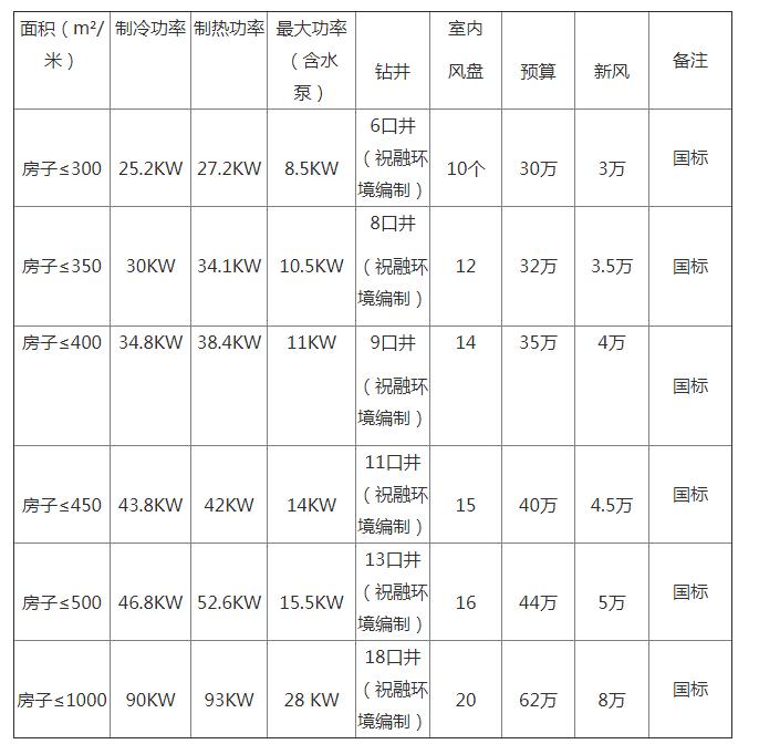 地源热泵一套多少钱？地源热泵多少钱一平方？
