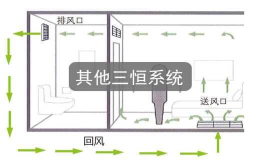 如何区别三恒系统、五恒系统和毛细管空调？