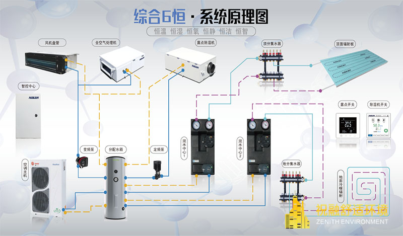恒温恒湿恒氧恒静恒洁恒智系统怎么样？
