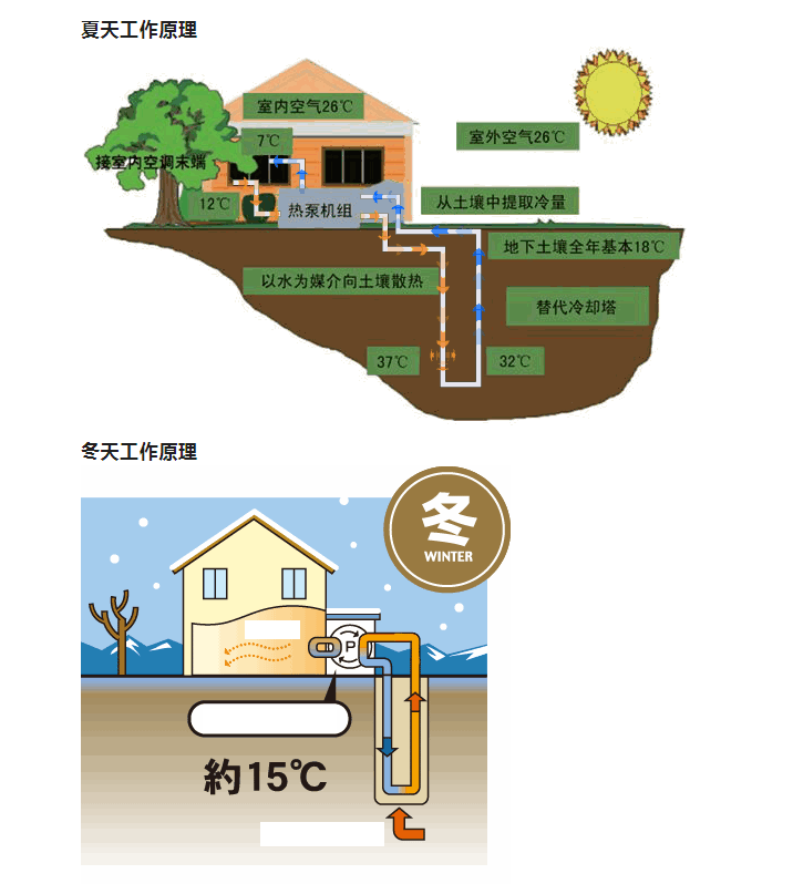 为什么苏州地源热泵成为别墅业主的首选？